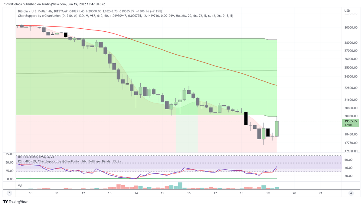 PeterInspi's tweet photo. As expected, my entry point turned out to be a few dollars off the local bottom!🔥 Afterwards, #Bitcoin went up a nice +13%, perfectly retesting the bottom of my BMAR. Let's see if it's able to break back into it.💪

$BTC #BTC https://t.co/7PHhNsL29A