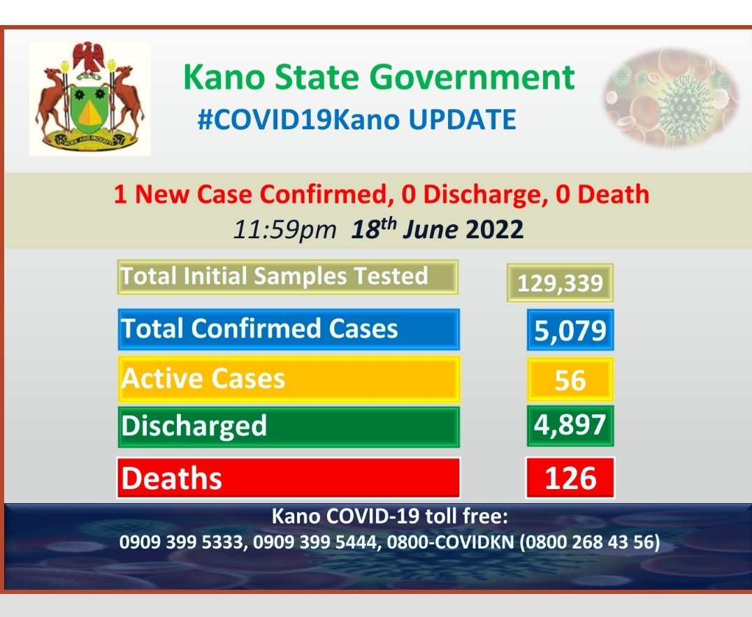 KNSMOH's tweet photo. *#COVID19KN Update as at 11:59pm 18th June 2022.*
@KanostateNg has today confirmed 1 new case from 101 results received from the laboratories with 0 discharge and 0 death.
#VaccinesSaveLives #VaccinesWork
#GetVaccinnated https://t.co/DlATxKaB2o