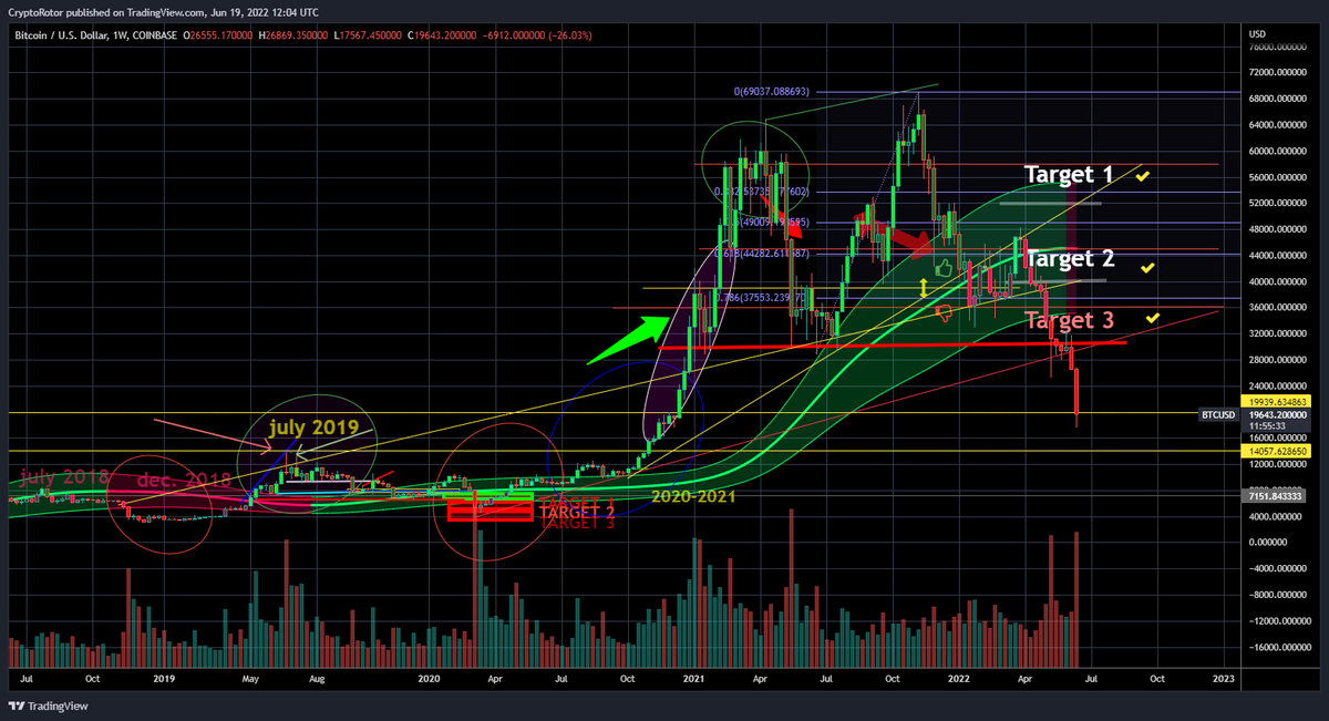 RotaryNcryptos's tweet image. Digging up old charts , I know its a mess #BTC  $BTC ....  Good buys all around for long term... #link  #ltc  #eth  #mana  #xlm  #icp   #axs  #sand