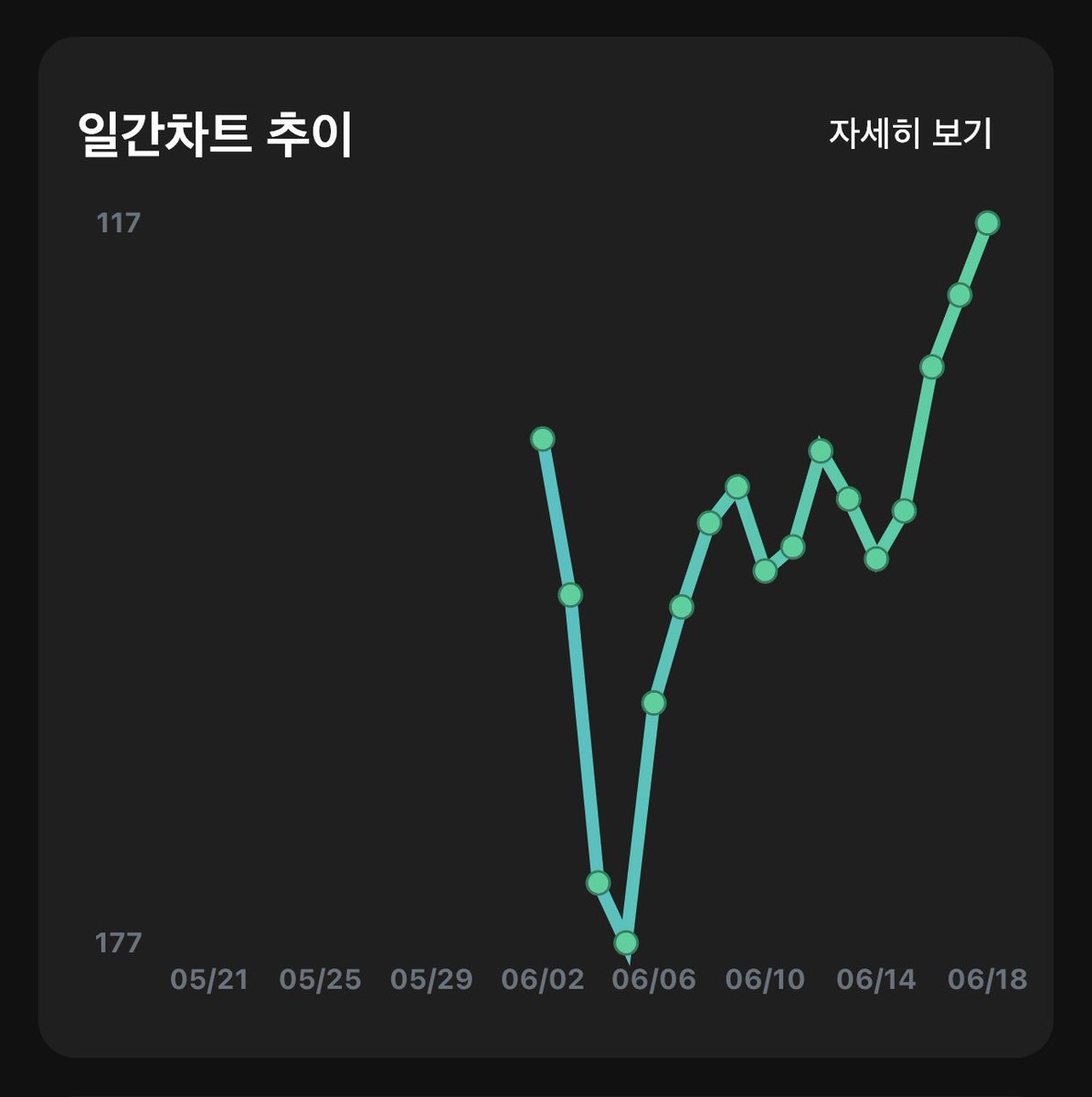 SUPPORT_YURI1's tweet photo. ⚡ 220619 멜론 일간/최신차트 추이 ⚡

덕애드, 공기계/pc 등 최대한 많은 계정으로 스밍 부탁드립니다❗❗

#조유리 #JOYURI #チョユリ
#조유리_러브쉿💔🔫
#JOYURI_LoveShhh
#チョユリ_LoveShhh https://t.co/jCvlXdPO3M