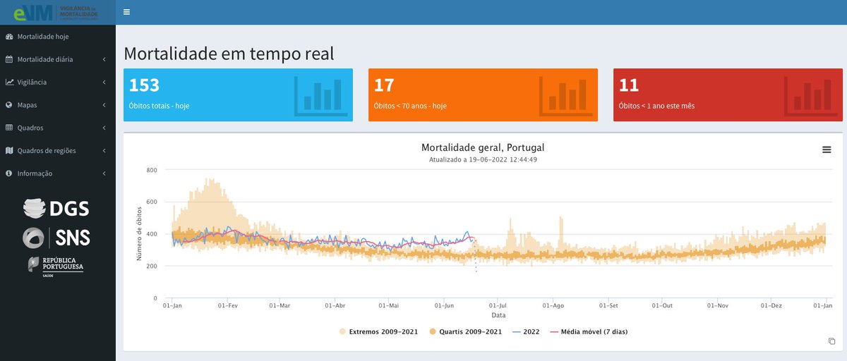 ChGefaell's tweet photo. PORTUGAL, the most vaccinated country in the world, continues to show the large off-season excess deaths from all causes that began in March/May. I do not know what is more alarming, this extraordinary off-season excess or the silence of the lambs.
Source: https://t.co/qMdd4M3ZUC https://t.co/9YIhoGfNEz