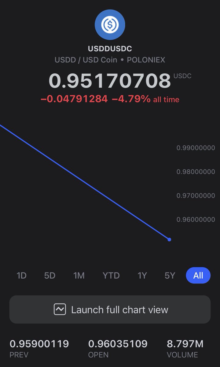 guillaumedemac1's tweet image. #overcollateralized check No. 2 $USDD If this is what over-collaterlized looks like, maybe they should try under-collateralized.