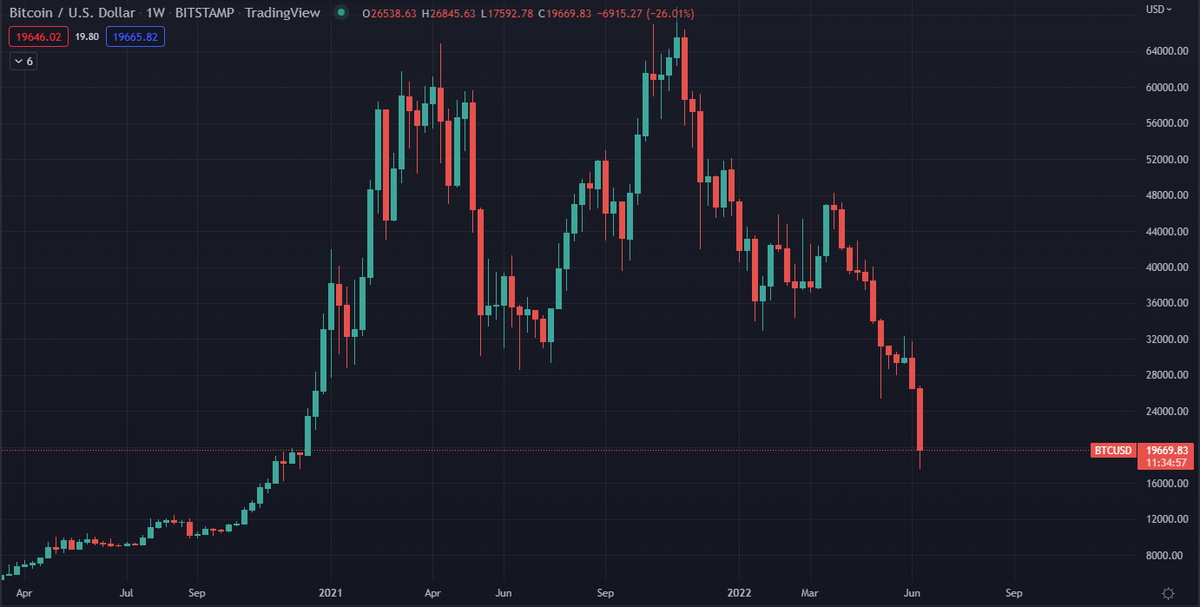 cr_lothar's tweet photo. #Bitcoin 
As traders, we think with empathy for those who may have lost these months.
Bear markets are rough with no mercy.
This one practically doesn't affect me at all, especially since I'm not exposed to crypto long-term. 
(1/3) https://t.co/4NXxenwMI7