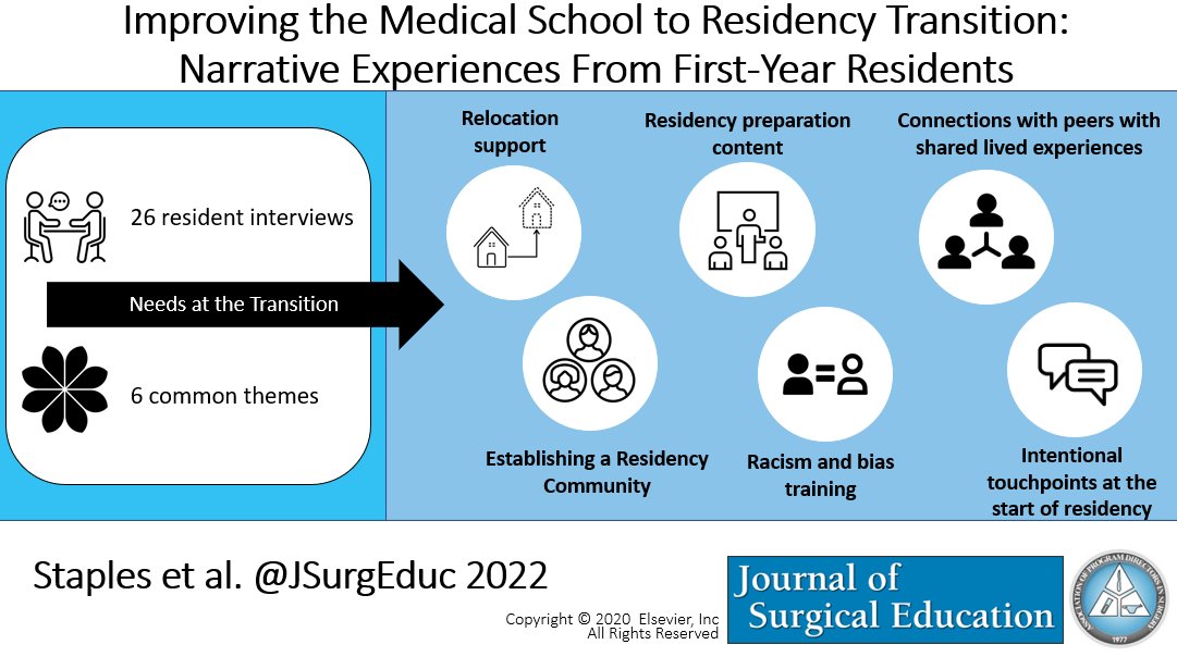 helenjkmorgan's tweet photo. What do new residents need at the med school to residency transition? 

@apgonews #RRR #LAG members @HalleyStaples @BeSarahFrank interviewed 26 first-year residents to find out

https://t.co/Joai1dbBqV

TY @JSurgEduc for publishing this work #visualabstract @MarkRMullen https://t.co/TFkjPFjui4