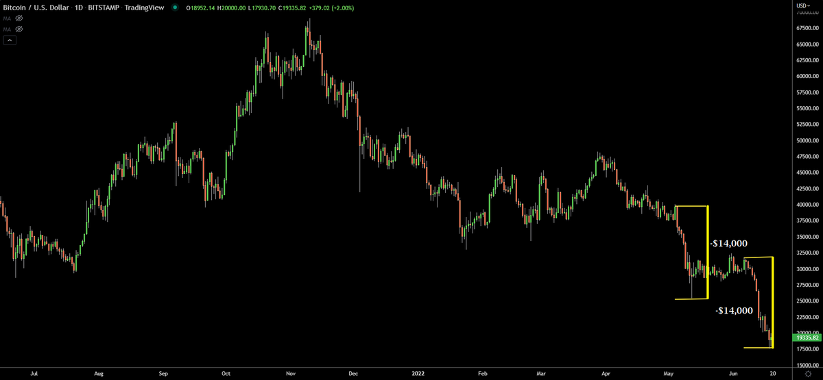 5 Reasons #Bitcoin has a near-term bottom. 1. Perfect measured move (note the chart). 2. Stops and weak hands flushed out below $20,000 (classic market action). 3. Extreme oversold condition (RSI 20ish). 4. 10 year yield likely topped (risk on), 5. Dollar likely topped (risk on).