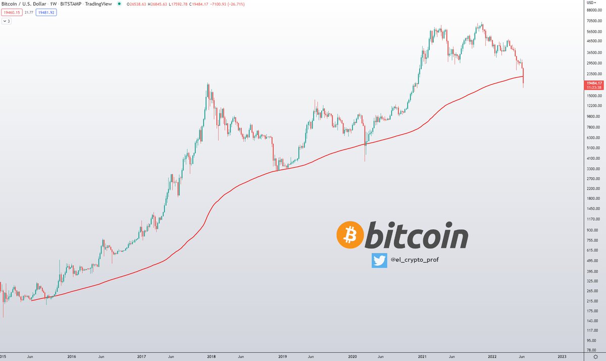 BTC #Bitcoin In this thread, I want to share with you a few charts and  on-chain analysis that help me to determine a possible bottom of $BTC. -  Thread from 𝕄𝕠𝕦𝕤𝕥𝕒𝕔ⓗ𝕖 🧲 @
