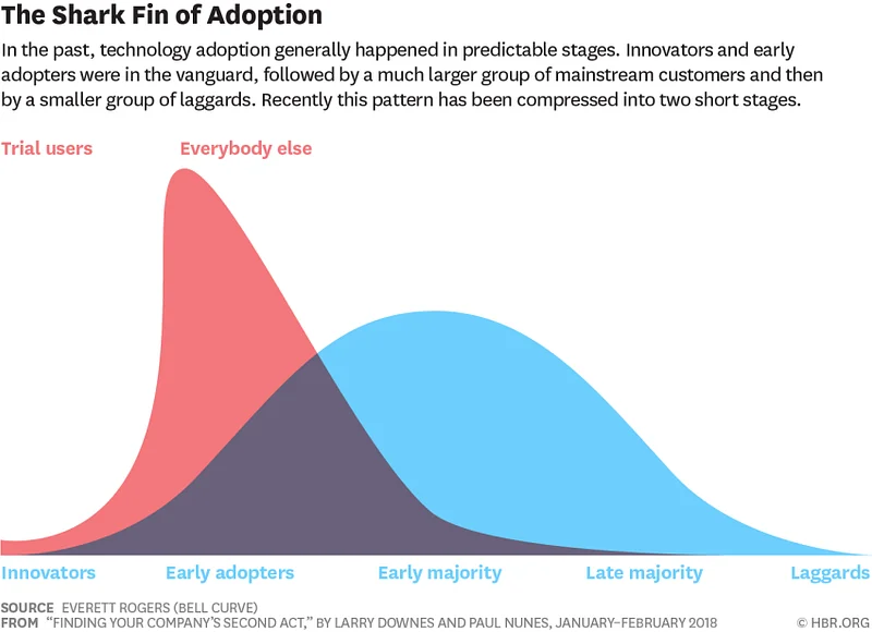 zencompounding's tweet photo. he pattern for growth and product adoption with new companies must have a life cycle that is not a gentle sloping bell curve but is more like a cliff.
https://t.co/KqBQgttw2G https://t.co/UZfRyrpT6o