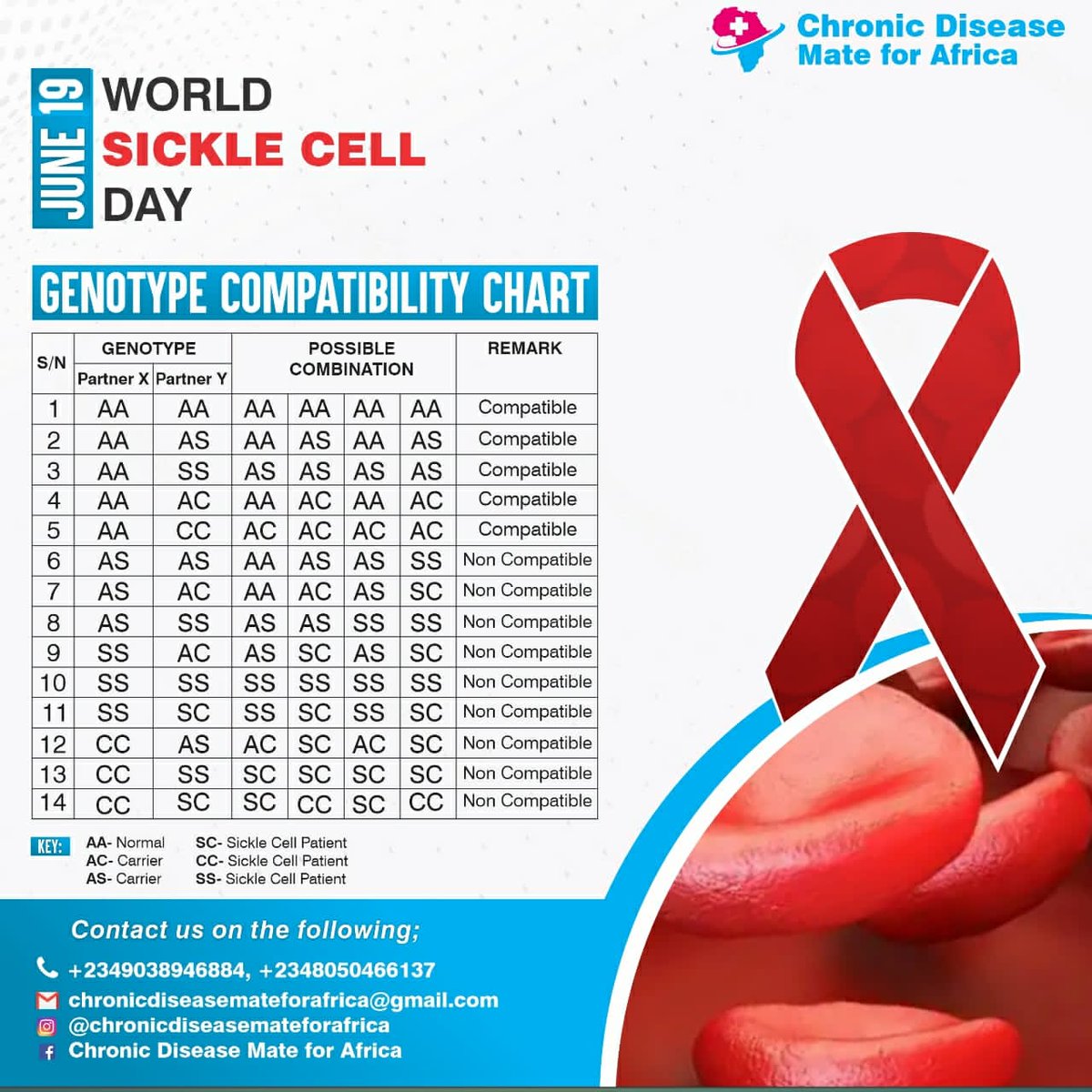 CHRONmate's tweet photo. WORLD SICKLE CELL DAY awareness 🩸
#chronicdiseasemateforafrica #CHRONmate #worldsicklecellday https://t.co/WC6EHGX51q
