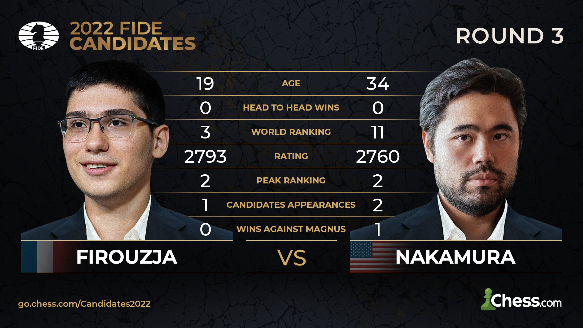 Chess.com on X: Round 3 of the #FIDECandidates is here! 🔥 Join