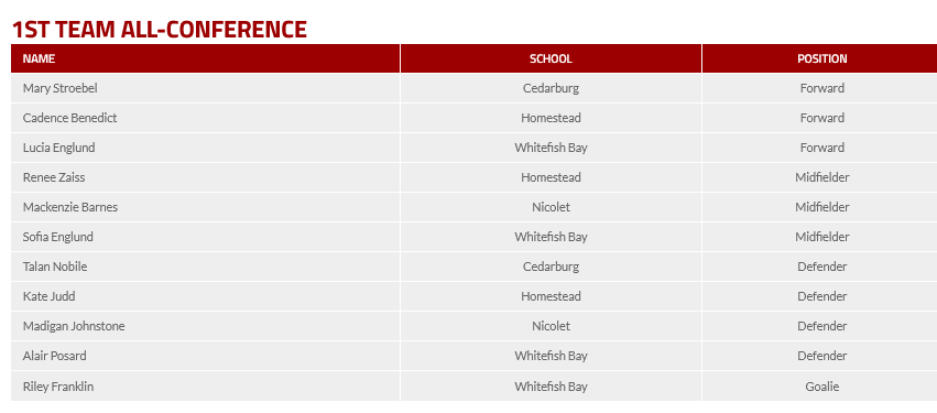 NorthShoreConf's tweet photo. Congratulations to all the @NorthShoreConf Girls Soccer student-athletes who earned 2⃣0⃣2⃣2⃣ all-conference honors ⚽️
For the list of the all-conference teams please visit ⤵️
https://t.co/C0e0MuSd4X https://t.co/rzkVOKYt2t