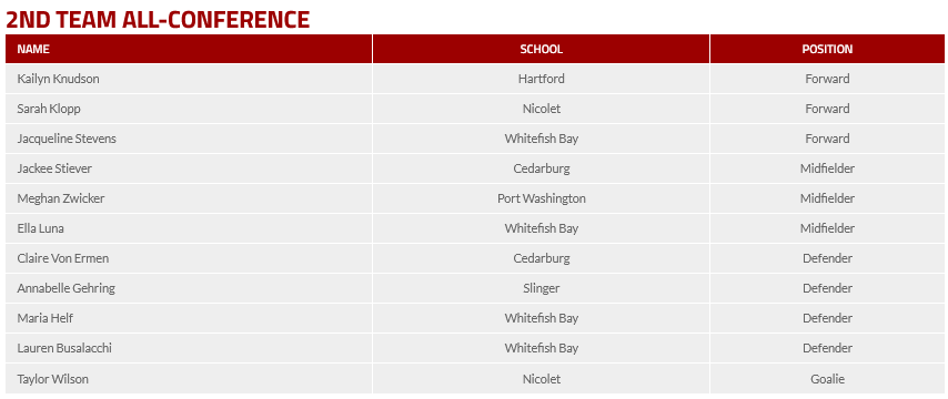 NorthShoreConf's tweet photo. Congratulations to all the @NorthShoreConf Girls Soccer student-athletes who earned 2⃣0⃣2⃣2⃣ all-conference honors ⚽️
For the list of the all-conference teams please visit ⤵️
https://t.co/C0e0MuSd4X https://t.co/rzkVOKYt2t