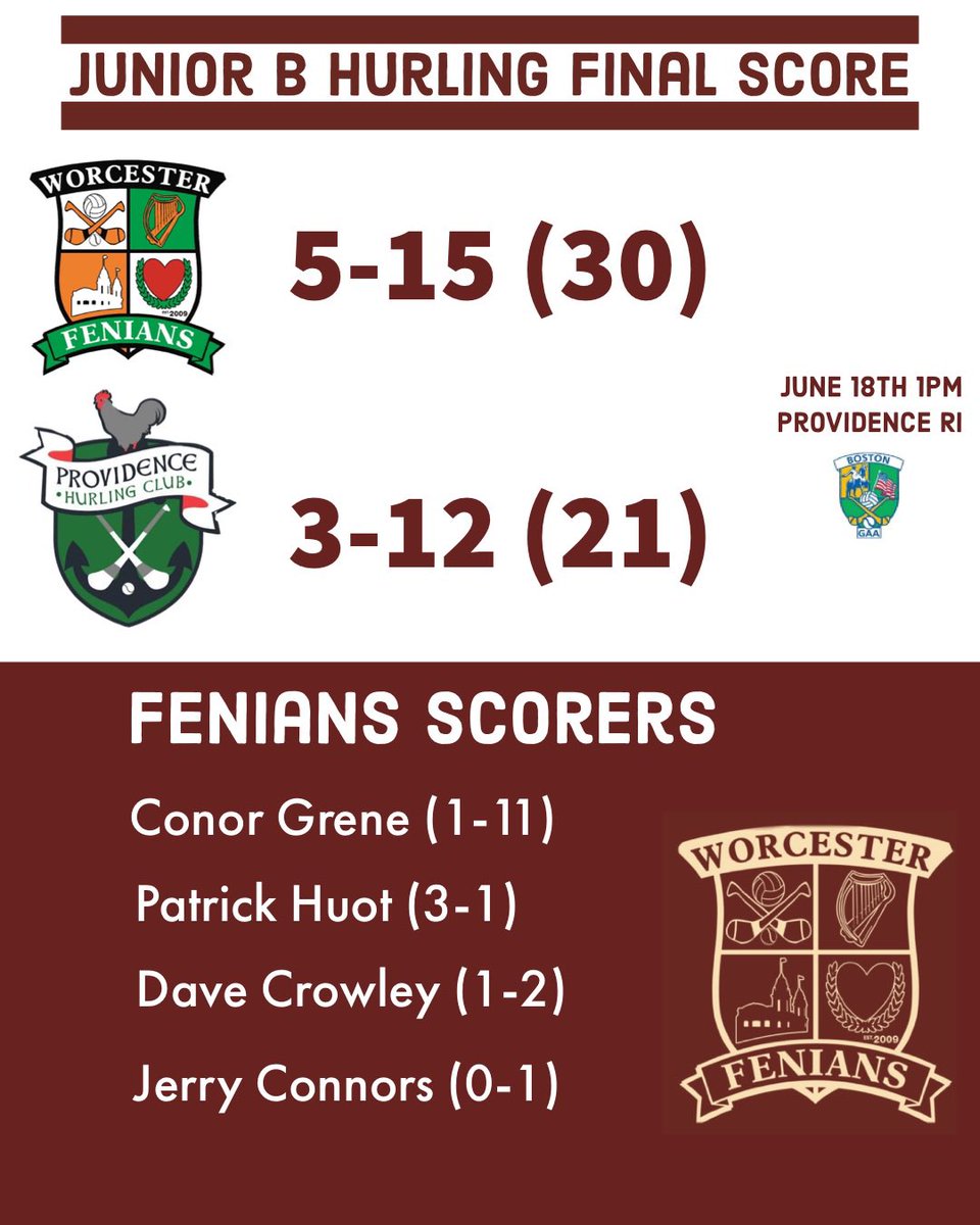 Fenians took home the win at Providence, after another high scoring and exciting game of Hurling!