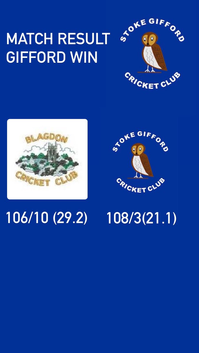 StokeGiffordCC's tweet photo. A big win for the owls at Blagdon cc yesterday!!! Putting the Giff 1st in the league!!!! Onto the next!!!! #yvb #titlecharge #themightygiff https://t.co/Vk9TujvTVl