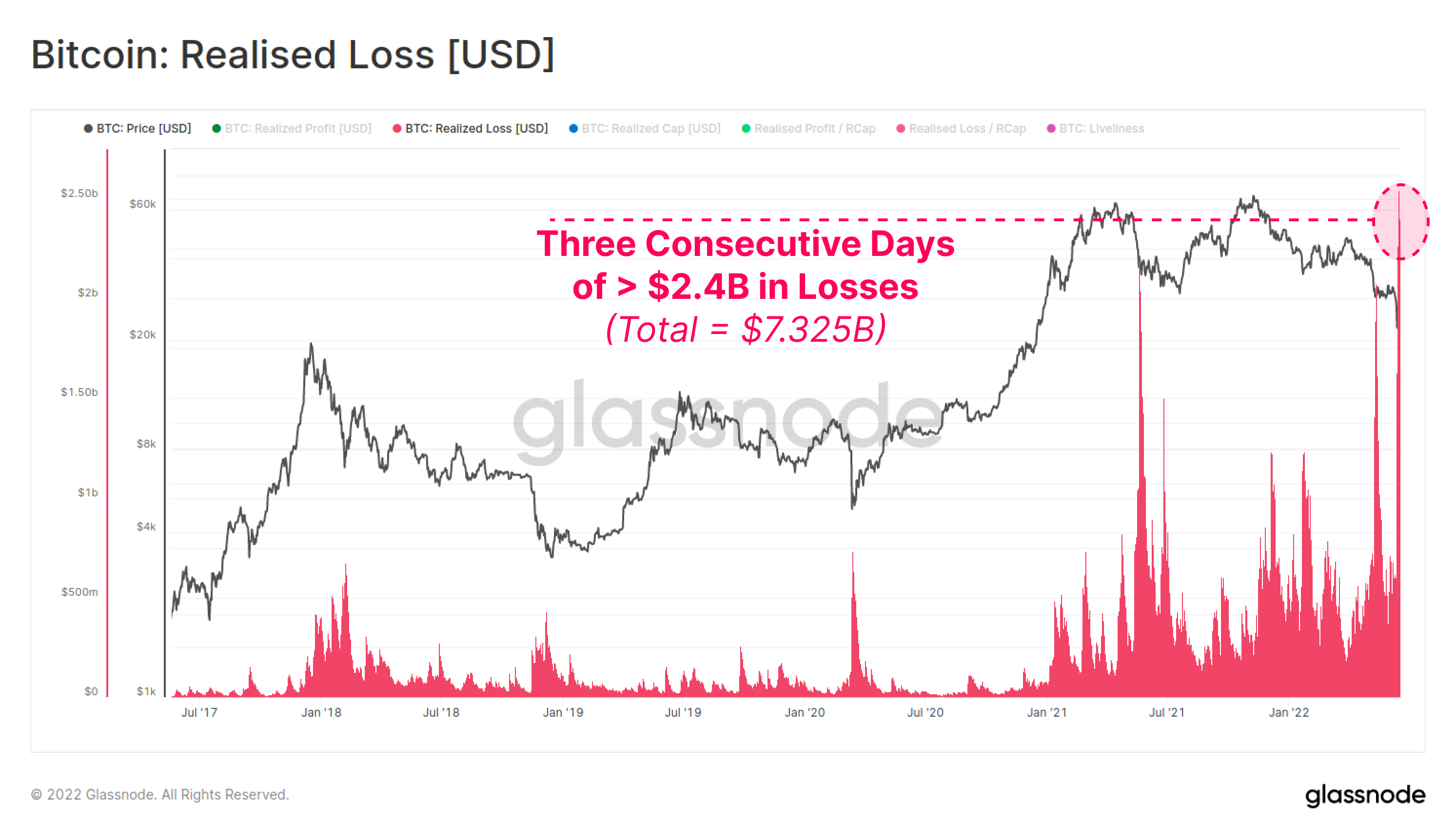 Bitcoin Realized Loss