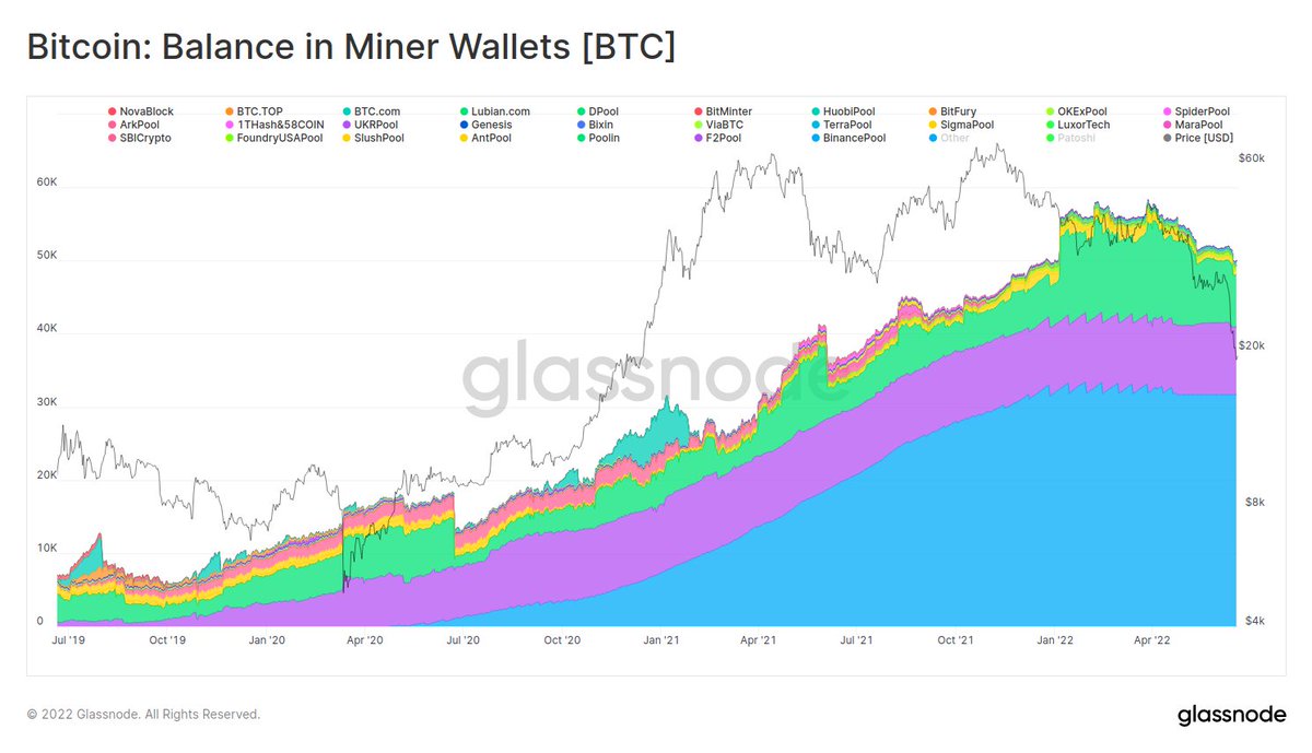 Bitcoin Miners are also under stress, with their balances stagnating from  the 2019-21 accumulation uptrend, and reversing into decline. Miners have  spent around 9k $BTC from their treasuries this week, and still