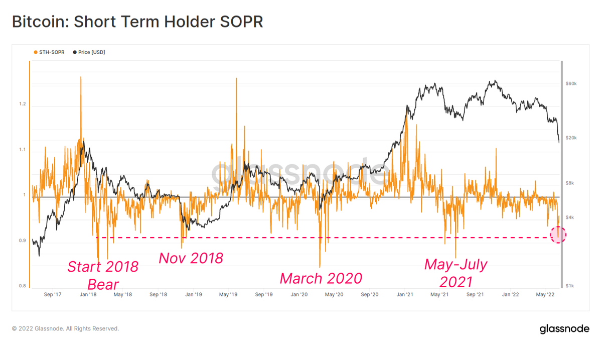 Bitcoin Short-Term Holders also took on heavy losses, with STH-SOPR  reaching levels equivalent to the Nov 2018 bear market capitulation event.  Only three instances have exceeded yesterdays STH pain in the last
