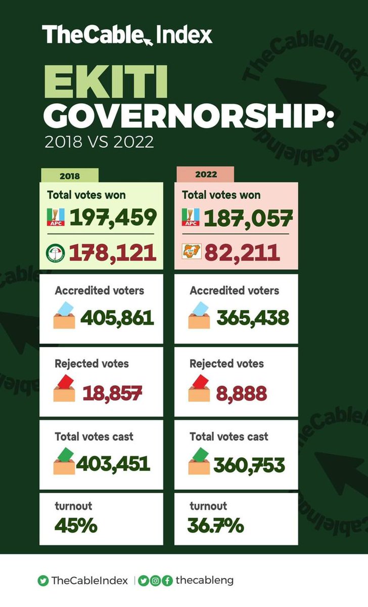 GhenghisKhan01's tweet photo. PDP was set up to fail in Ekiti from the Beginning - Mutiu Alao

Here is why!

Remember that there were members of PDP's Bisi Kolawole campaign council that were resigning from the campaign, complaining of the high handedness of the Former Governor of Ekiti, Dr. Ayo Fayose. https://t.co/PR6Kl0oLHV