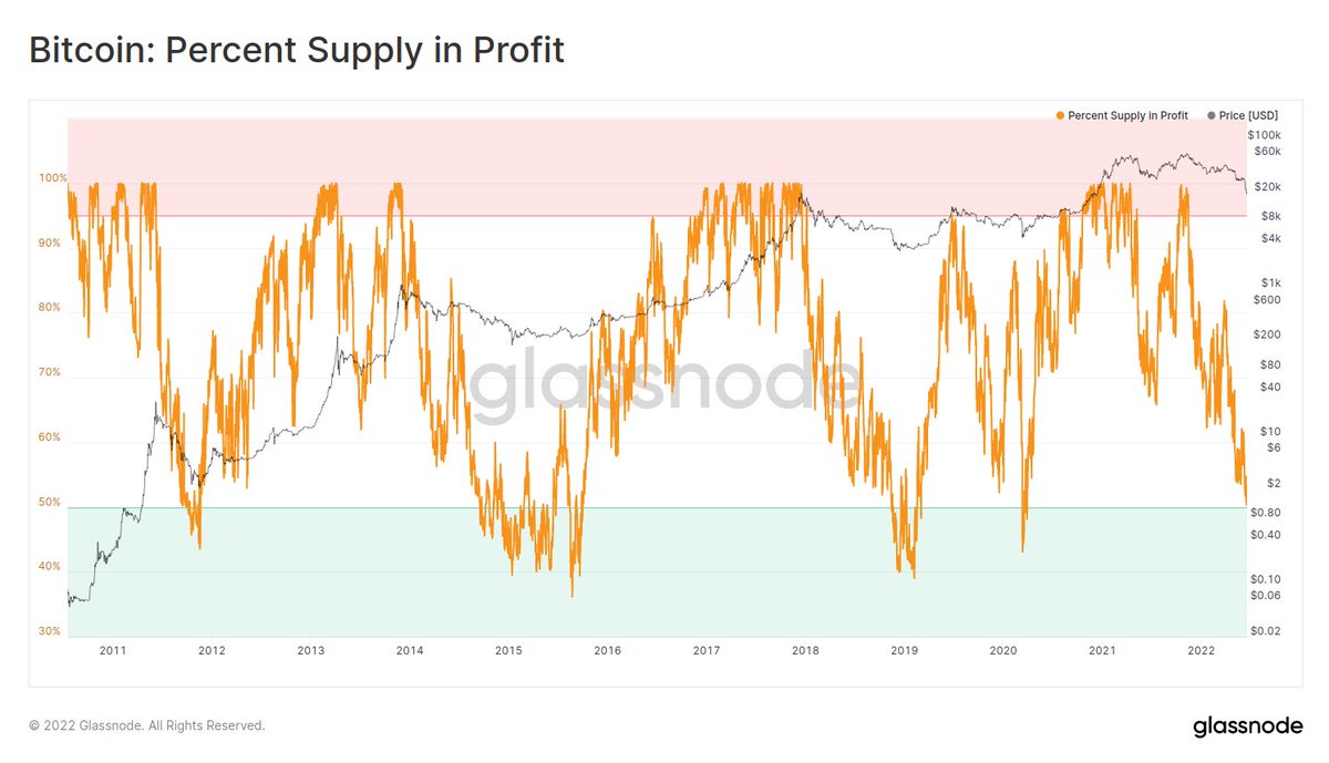 Finally, we can see that as prices hit the $17.7k lows yesterday, just 49%  of the $BTC supply was in profit. Historical bear markets have bottomed and  consolidated with between 40% and