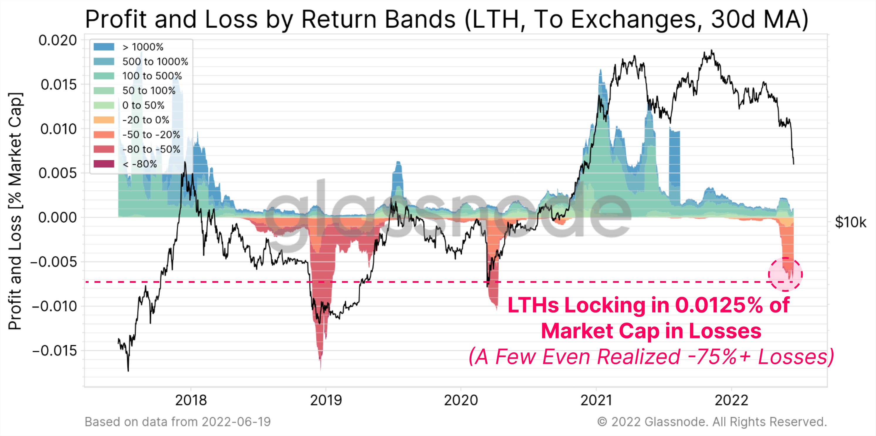 Bitcoin Long-Term Holders