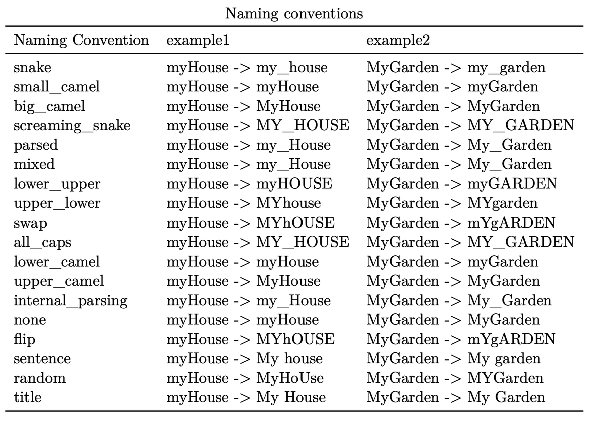 🚀#tidyversebooster Tip #1: When reading tabular data into R, you can use make_clean_names to convert the column names to a naming convention of your choice (e.g. upper camel).  #tidyverse #rstats

Find out more in this week's tidyverse tutorial: christianb.gumroad.com/l/tidyverse-bo…