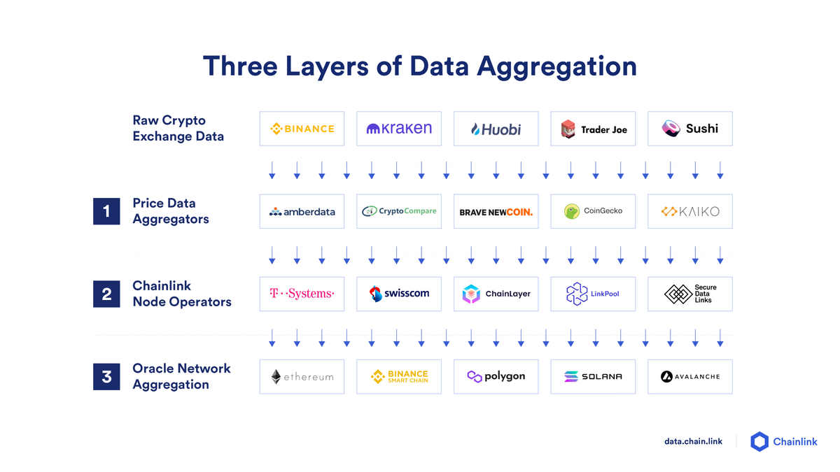chainlink's tweet photo. #Chainlink Price Feeds help secure tens of billions of dollars in value across the #DeFi ecosystem.

Learn how Chainlink Price Feeds’ multi-layered aggregation system enables smart contract developers to build secure, reliable, and innovative dApps ⬇️
https://t.co/3Vk8nP0tlD https://t.co/yPFFe50sc9