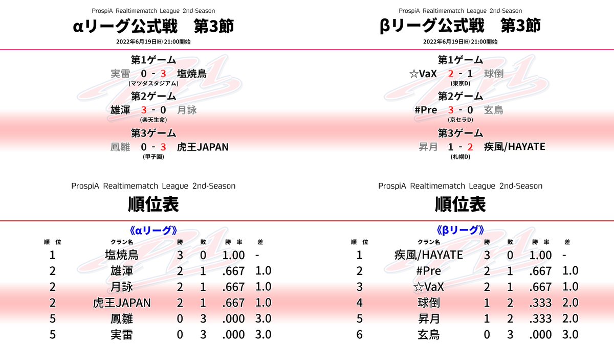 ProspiA_RtmL's tweet photo. 【リーグ公式戦】第3節　6月19日㈰ 21:00開始

本日予定されていた全試合が終了しました。

各ゲームの結果と順位はこちらです。 https://t.co/jURRg1S4KT