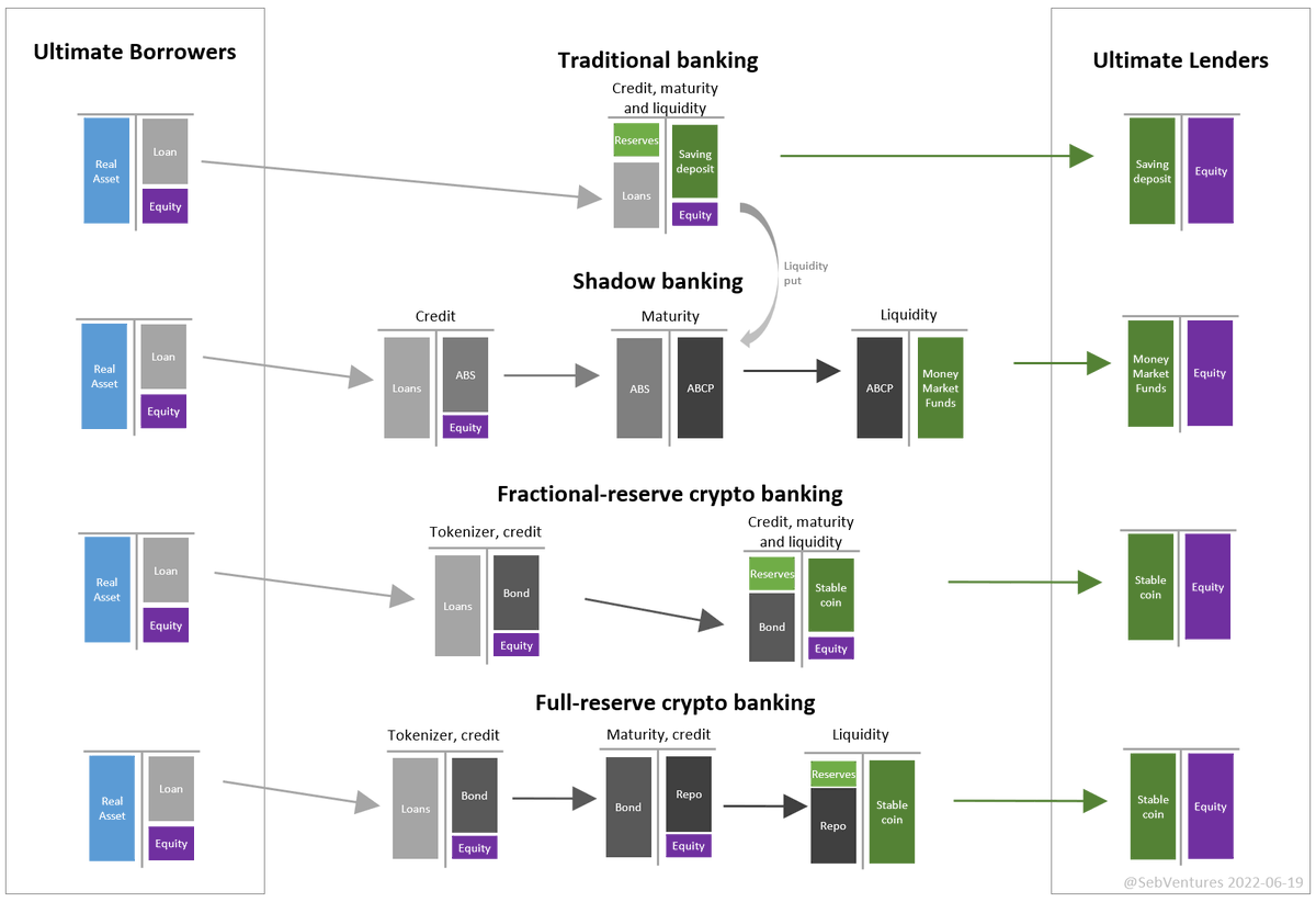 SebVentures's tweet photo. Just published 
Crypto-banking differences with traditional and shadow banking
Do we need fractional or full-reserve banking in crypto?
#cryptobanking
https://t.co/o6MLGLmdLi https://t.co/fQIW8jK2y4