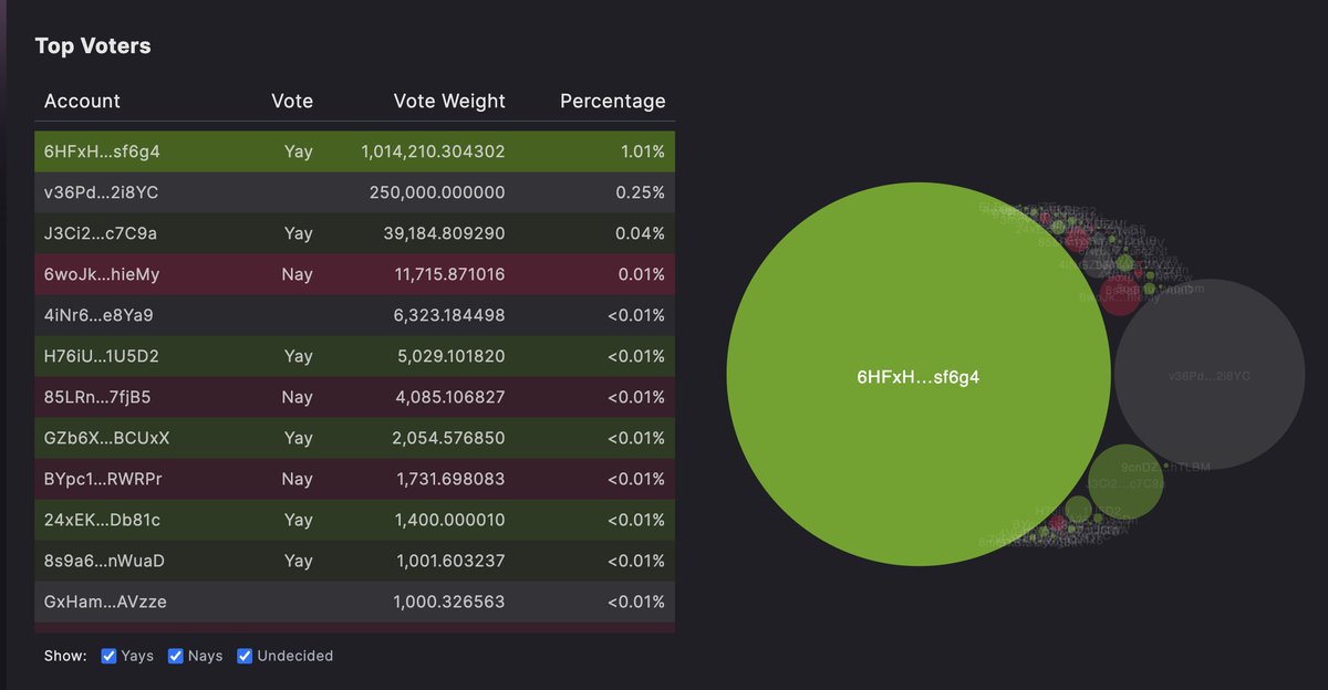 SEND EVERYTHING TO 0.. RIGHT F**** NOW !!

1 voter comes in last 30 mins to allow <a href="/solendprotocol/">Save</a> to take custody of that whale account from getting liquidated. 

Such DeFi, much wow...