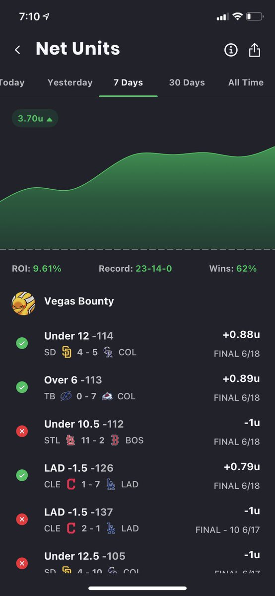 VegasPayout's tweet photo. Got picks coming out for today soon. Here is the ROI for last week. https://t.co/CY3oxe89qM