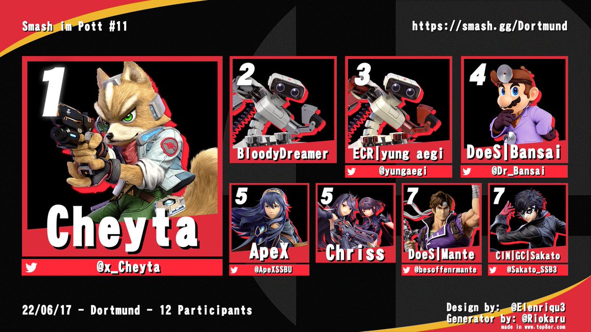 SSB_DarkSouls's tweet photo. Congratulation our Player @Sakato_SSB3 got 7th! https://t.co/Kuk3enzukd