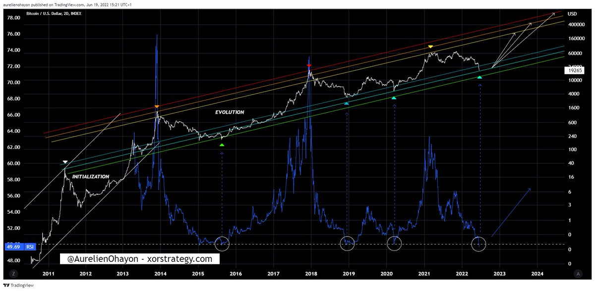 #Bitcoin is getting ready for a Mega Pump.

The mathematical structure of #BTC is categorical. 

The #Crypto Market is about to enter into a New Major Bull Cycle.