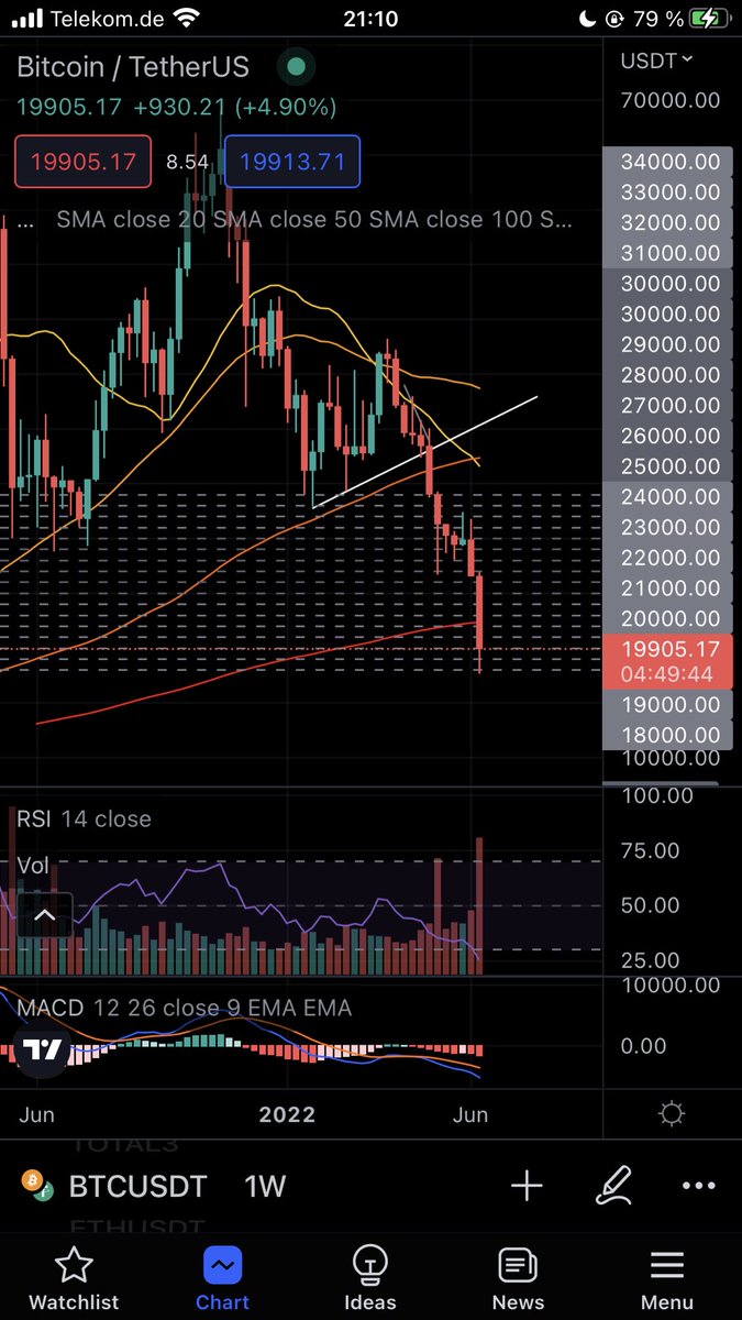 frapsoft's tweet photo. @capitalcom I was also betting on this support line and boy was I wrong 🤦‍♂️📉 Look what happens meanwhile: https://t.co/sR0XfFunNu
