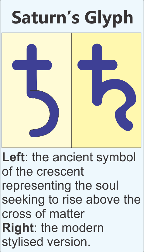 Saturn & the Great Work: From Lead to Gold (A 🧵)
Saturn's Sickle represented, "Matter/ The Physical (Cross) taking Precedence Over Mind or Human Spirit (Crescent)"
Thus as stated, Saturn's Glyph can be seen as the Soul being stuck but seeking to rise above the Cross of Matter.
