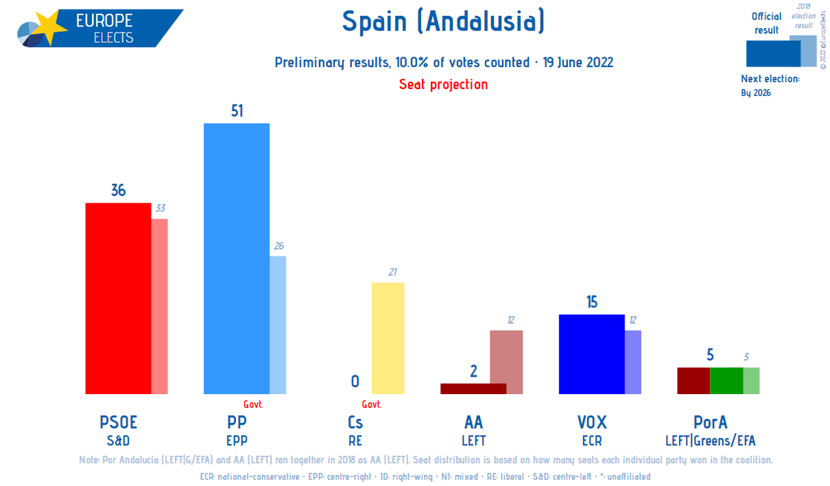 EuropeElects's tweet photo. Spain (Andalusia), 10% of votes counted

Seat projection

PP-EPP: 51
PSOE-S&amp;D: 36
VOX-ECR: 15
PorA-LEFT|G/EFA: 5
AA-LEFT: 2

➤ https://t.co/uqtqAgTaHO https://t.co/VnEzhd1hUT
