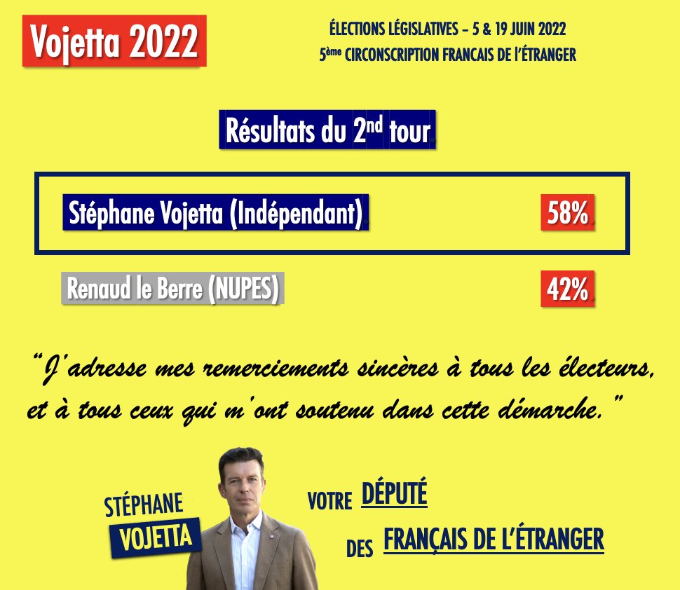 Les électeurs de la 5ème circonscription ont donc parlé. Avec près de 58% des voix, je remporte l’élection législative et je reste donc député de la 5ème circonscription des Français de l’étranger.