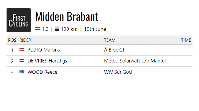 FirstCycling's tweet photo. The Midden Brabant Port Omloop was won by Martins Pluto of @ABLOC_CT. #MBPO 

https://t.co/75vJbCJyyn https://t.co/dPP5FF1Bnl