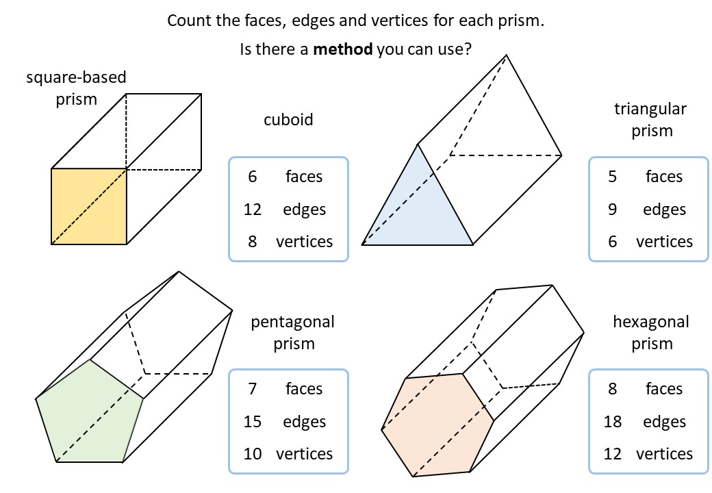 Most recently, resources added for: Plotting Linear/Quadratic/Non-Linear Graphs (+Significant Points),  3D Shape Vocabulary &amp; Classifying 2D Shapes!