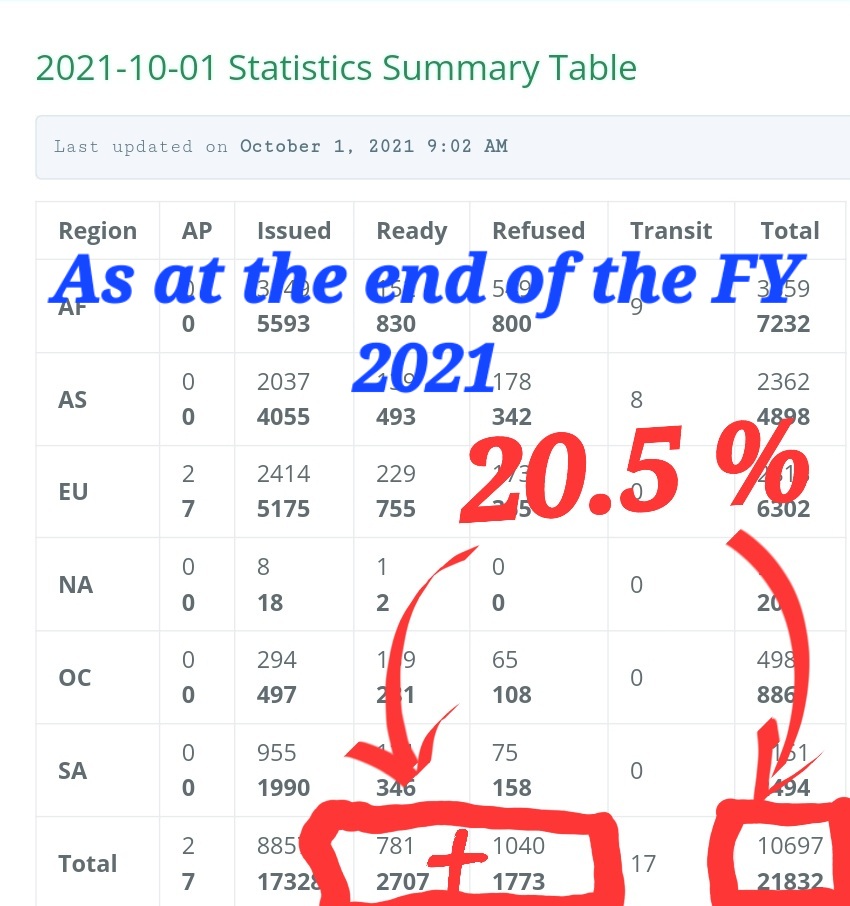 saheratya's tweet image. Regarding #DV2022, I thought I should put an important reminder and open discussion among the selectees especially those who are panicking already about KCC put the number 52,870.
Let's now see the number of refused and ready as at the end of the FY year 2021
..1
