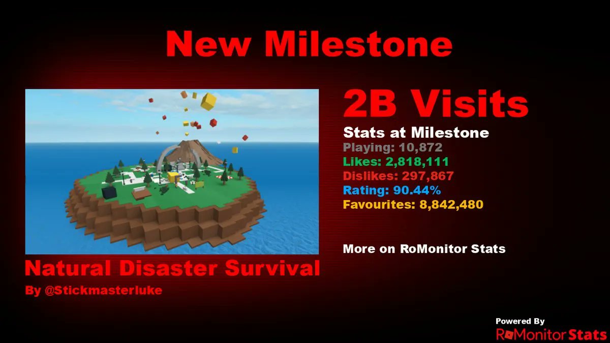 SiliconDigital_'s tweet image. Congratulations to @BloxFruits &amp;amp; @StickMasterLuke for both reaching MASSIVE visit milestones yesterday!
#Roblox #RobloxDev

Tracked by @RoMonitorStats