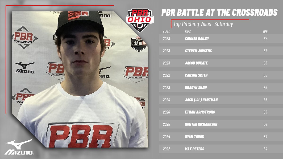 PrepBaseOHScout's tweet image. 🏆PBR Battle at the Crossroads🏆
🔥Top Pitching Velos from Saturday, 6/18/22🔥

@ConnerBailey18 
@JorgensSteve 
@JacobDukate23 
@carsonsmitth 
@bradyn_shaw 
@JackHartman42 
@ArmstrongEA10 
@HunterR011 
Ryan Torok
Max Peters

🔥@ConnerBailey18 leads the list 2 days in a row🔥