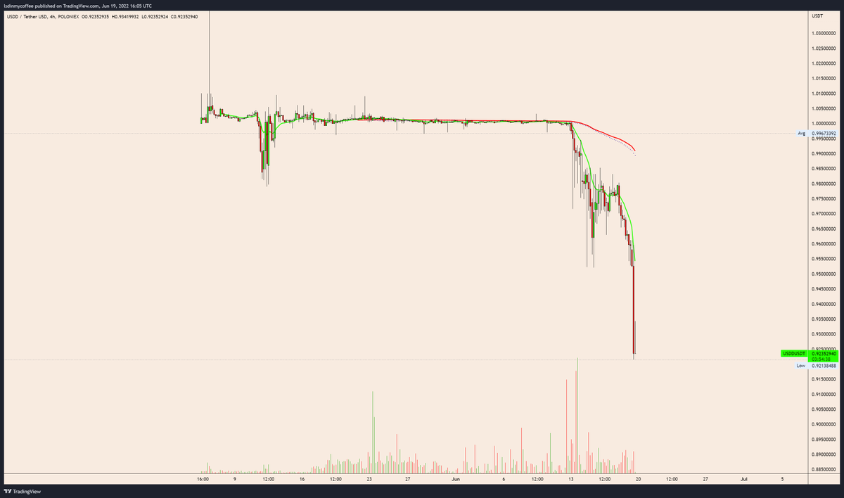 Tether truthers managed to get liq'ed shorting $USDT 😂

Meanwhile there's no bounce in sight for $USDD