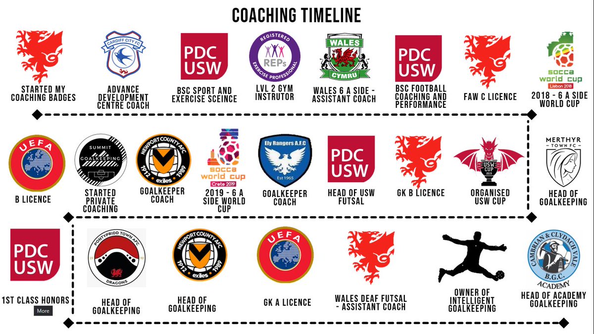 Here is the coaching background of our owner and Head of Goalkeeper Coaching <a href="/AcademyCambrian/">Cambrian Academy</a>. For details around sessions please get in touch.