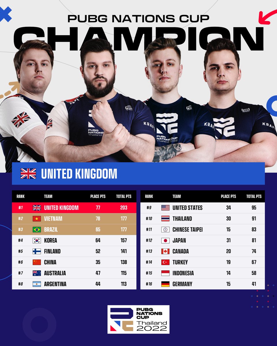 TEAM UK ARE YOUR #PNC2022 CHAMPIONS! 🏆 What an amazing few days of PUBG! 🔥 See you next time and congratulations UK! 🇬🇧 #PUBGEsports