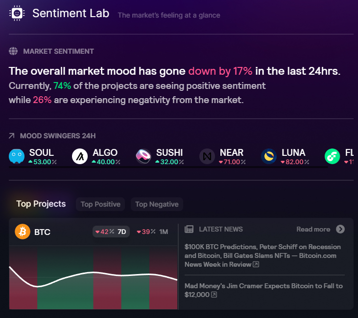 Peter_Was_Taken's tweet photo. Did You know that overall market #mood has gone down by 17% in the last 24 hours? Or that 74% of the projects are seeing positive #sentiment right now?

You can follow market sentiment in #SentimentLab by 
@SonarPING_ here: https://t.co/tyOW6DbeJ4

#SonarBeta #BSC #ETH $PING https://t.co/FYkqOaxxjV