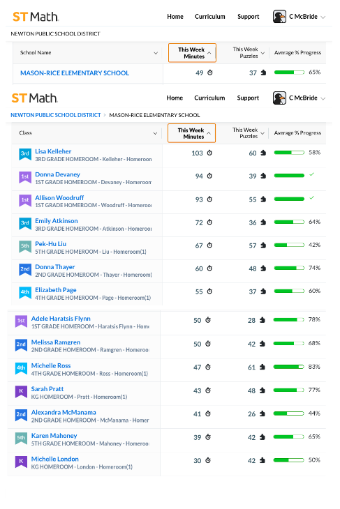STchristopher89's tweet photo. Week 2 of #jijismathclub, #masonrice_NPS of #newton_nps averaged 49 min of @STMath with 14 of 19 classrooms averaging >30min this week. https://t.co/2UNtc26m1M