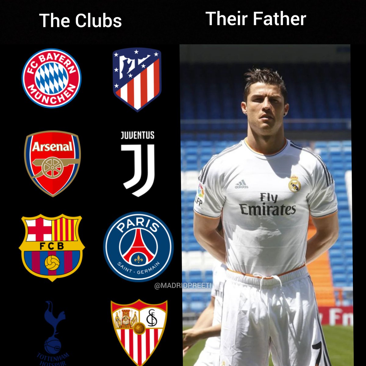 MadridPreeti's tweet photo. Cristiano Ronaldo owns these clubs. https://t.co/vf4VYxTMuU