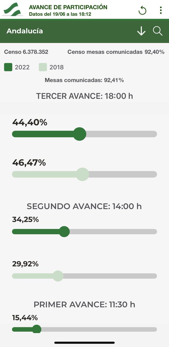 PacoMugica's tweet photo. 2 puntos menos de participación que en 2018. ¿Serán las autonómicas con menos participación de la historia? Quedan menos de dos horas para que cierren los colegios #19JAndalucia https://t.co/x3CetG7ixC