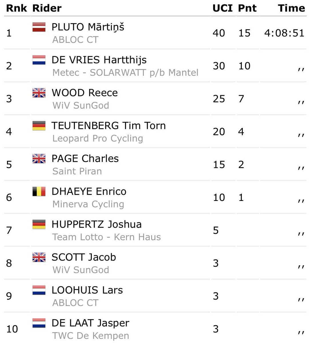 🥉 <a href="/reece_wood98/">Reece Wood</a> with <a href="/Jakerscott14/">Jake Scott</a> in 8th place
🙌