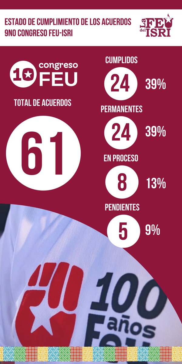 *¿Qué debemos saber sobre nuestro Congreso anterior?* 🤔❓

💭Aquí te socializamos el _Estado de Cumplimiento de los acuerdos del 9no Congreso FEU-ISRI 2018_

📝Ve anotando tus planteamientos. Ya estamos listos para renovarnos 🌟💪

<a href="/FeuCuba/">FEU de Cuba</a> <a href="/ISRICuba/">ISRI Cuba</a>