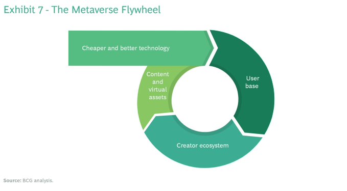 Lago72's tweet photo. Will #Metaverse technologies converge in flywheel?
https://t.co/RRaSX3Uhq7 
v/ @BCG
HT &amp; TY @enricomolinari

@Lago72 #AI #VR #AR #marketing #fintech #finserv #insurtec https://t.co/n100LGSN6W